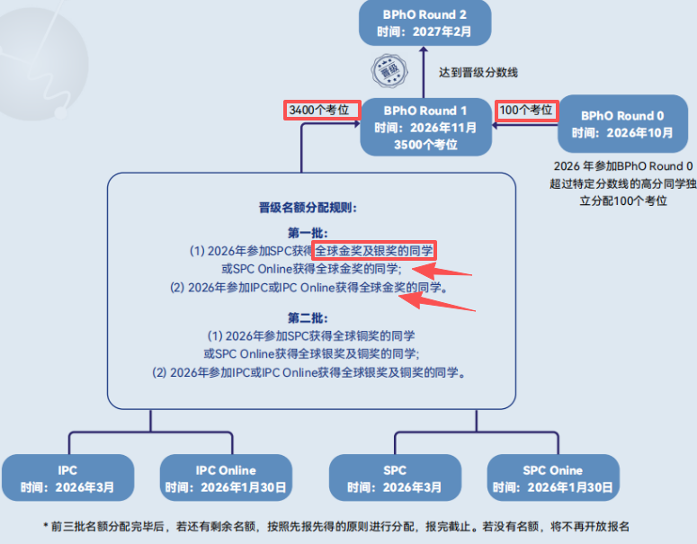 2026年物理碗竞赛出分后怎样规划？考过物理碗BPhO竞赛更容易冲金？附BPhO竞赛课程