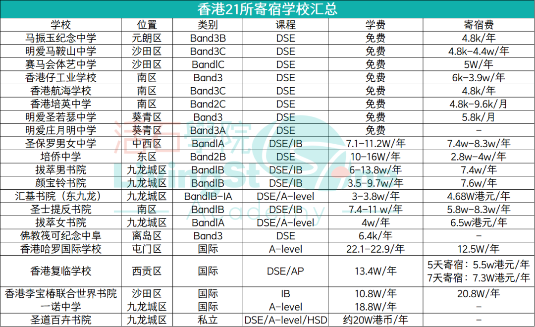 非永居速抢+可寄宿！26届来港家庭公认的“必选校”