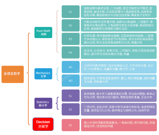 爱德思考试Alevel数学各模块考试内容分析
