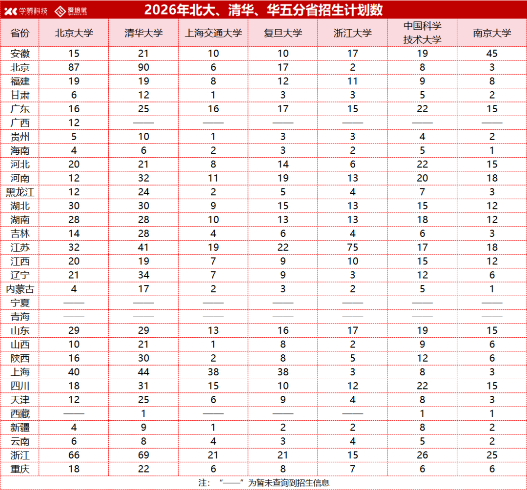 招生规模小幅上涨！2026年清北、华五等39校强基招生人数汇总
