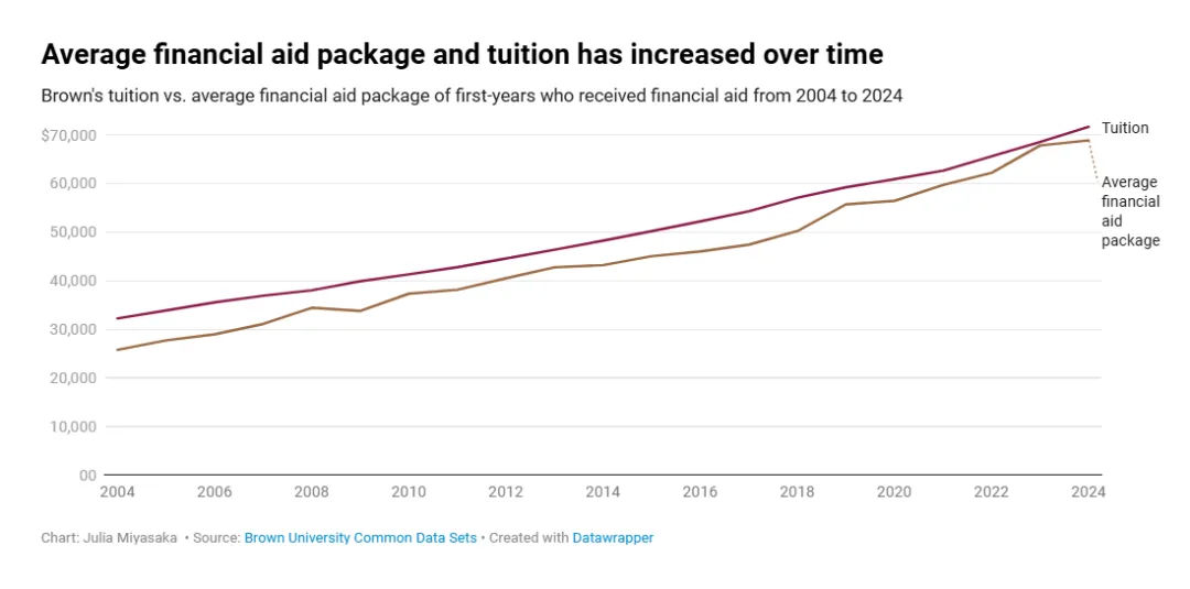 布朗大学二十年录取数据复盘：录取率从19%降至5%