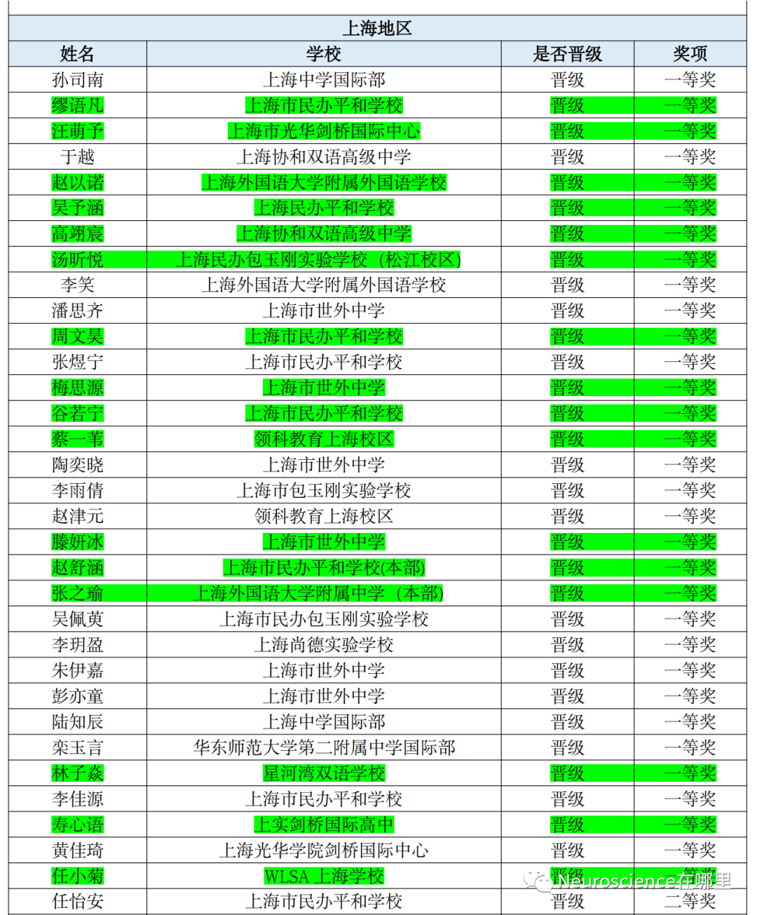 8年Brain Bee部分成绩汇总