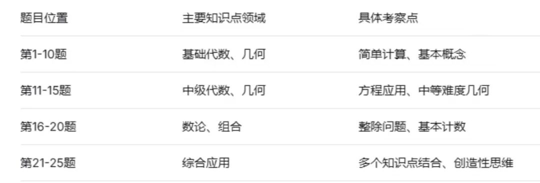 从AMC8进阶AMC10如何成功跻身前1%？小白家长必看！附机构AMC10竞赛课程*