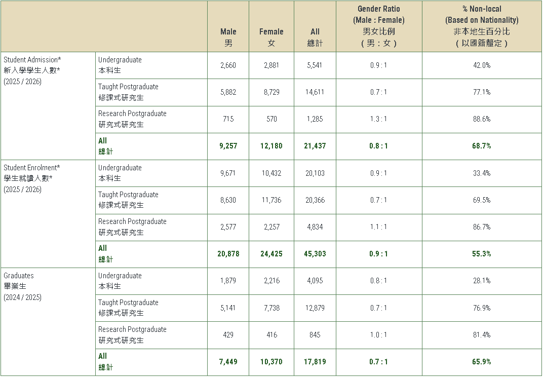 香港大学公布2025/26学生数据，内地生人数再创新高！