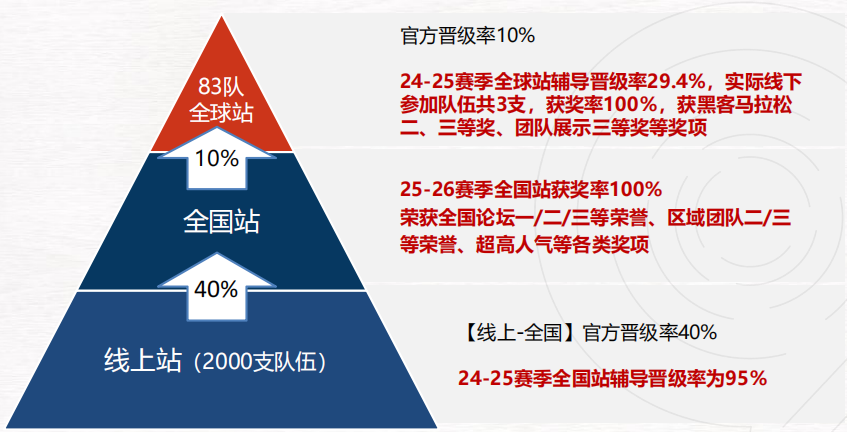 CTB研究创新论坛新赛季即将开启！参赛时间、赛制全指南！机构新课题上线！