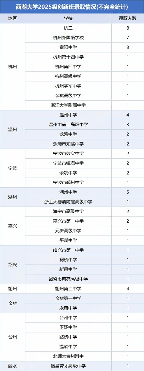 2026年西湖大学创新班初试成绩及入围复试结果公布！6月复试考什么？