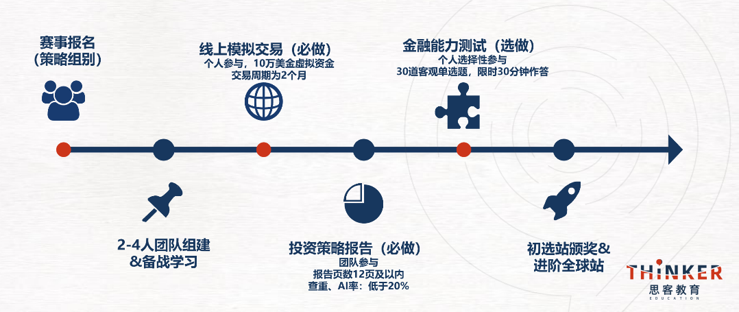 申请英美商科不能错过的2个经济商赛，NEC+SIC黄金搭档