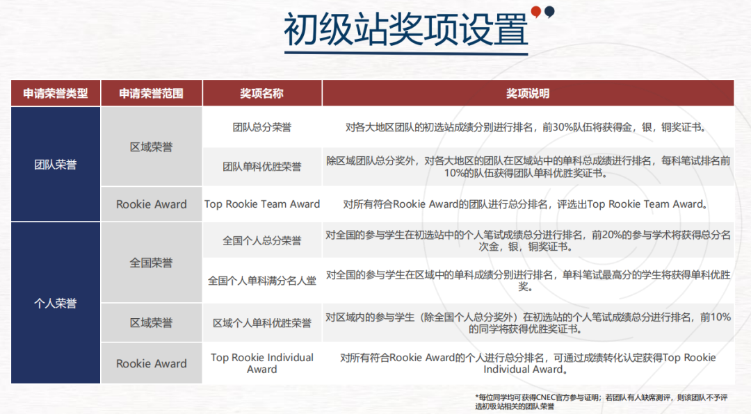 AP商科生背提首选：2026【NEC经济学竞赛】比赛时间/流程/报名方式~（nec培训安排）
