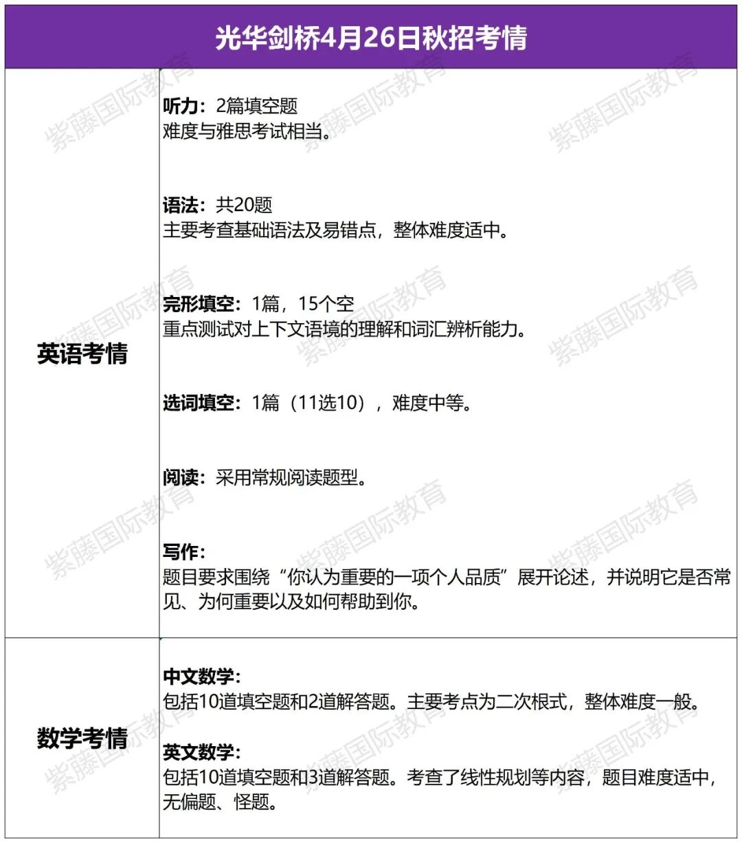 4月光华剑桥、WLSA、领科最新考情汇总，考生数量保持高位，5月仍有考试机会