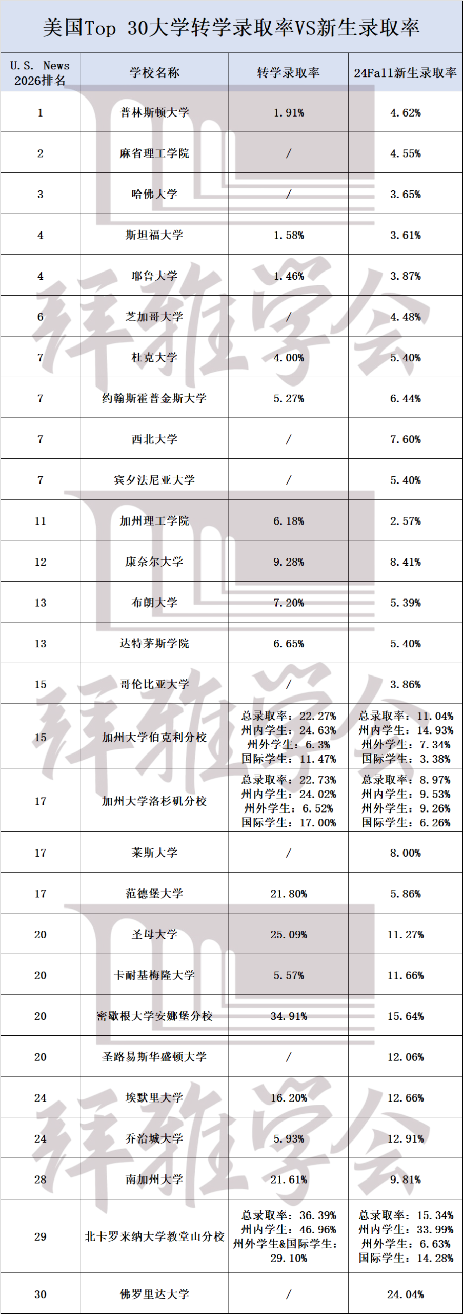 又一所Top20大学新增转学合作通道！听说比直申容易3倍？