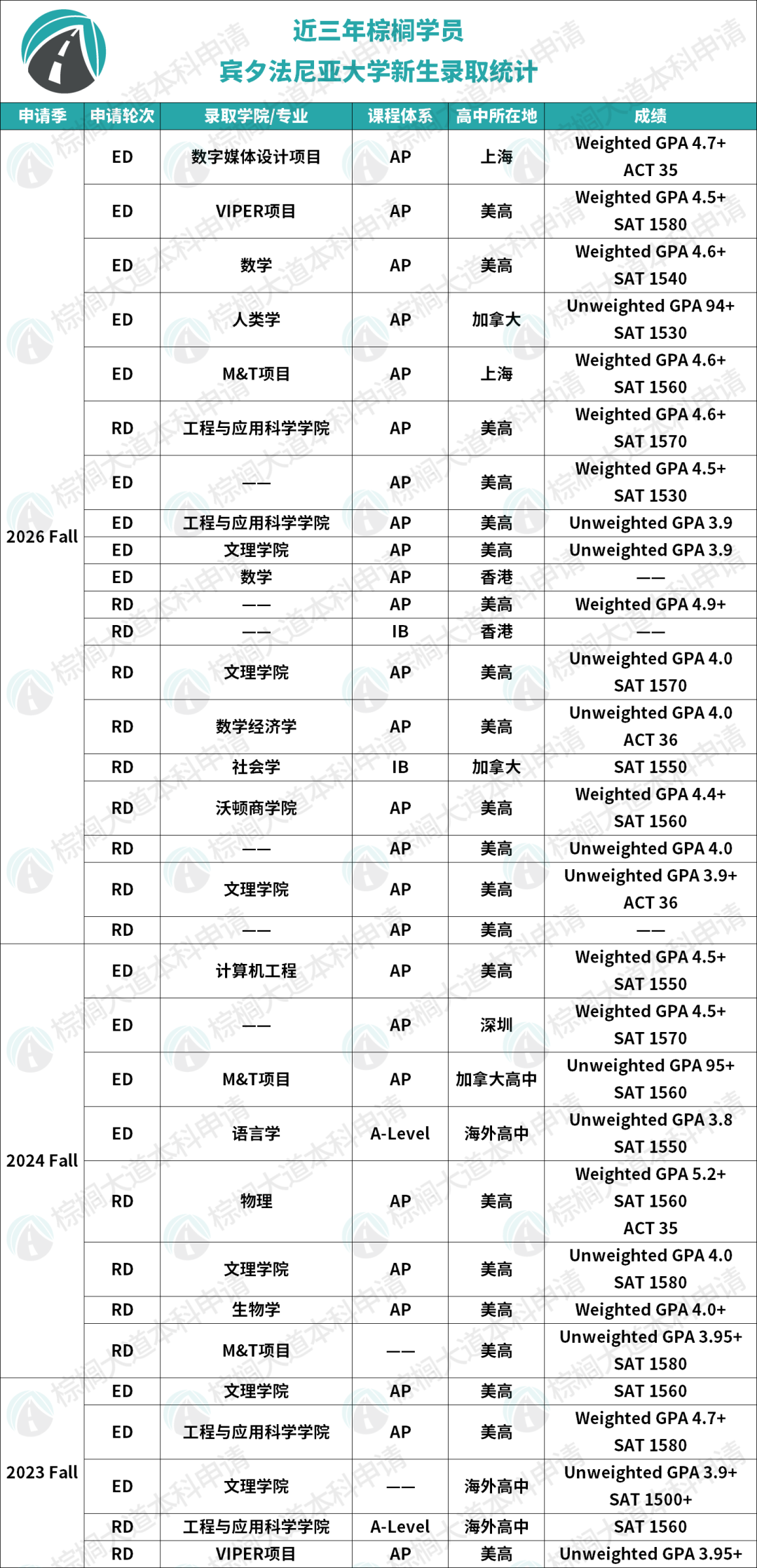 宾大2025本科毕业生薪资爆了！22个专业年薪破10万刀，沃顿竟不是最大赢家？