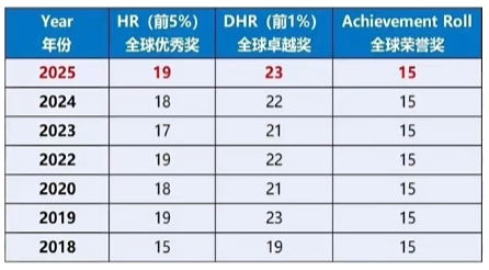 3-6年级冲AMC8竞赛前1％难吗？有没有合适的培训课程？附AMC8培训课程！
