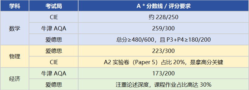 2026A-level夏季大考进行时！A-Level冲A*最少要考多少分？你真的搞明白了吗？