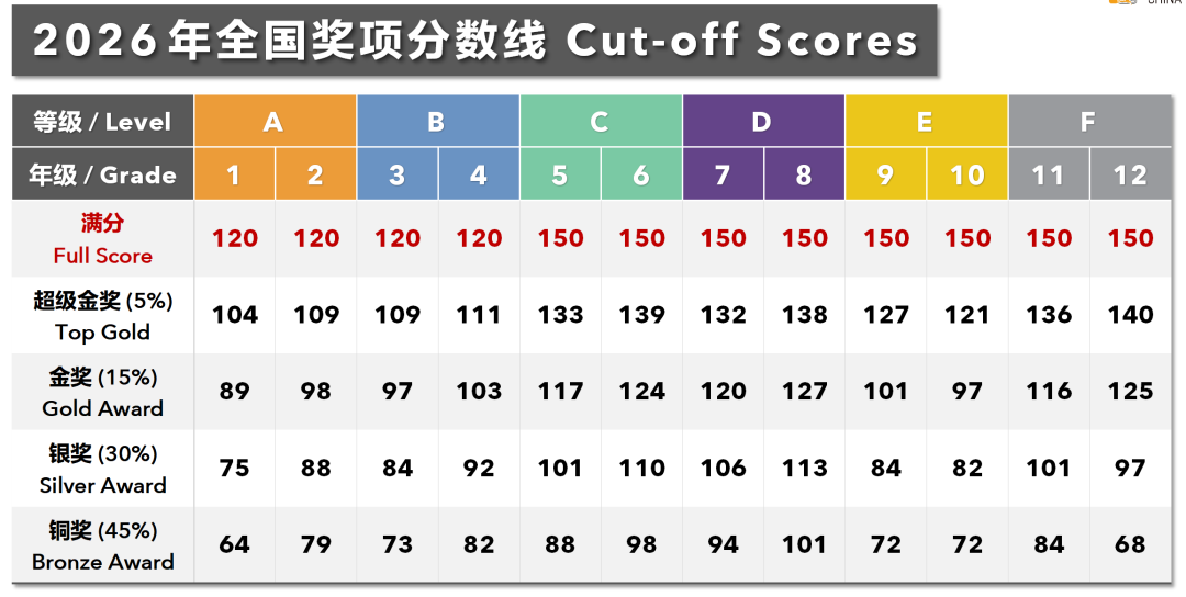 2026年袋鼠数学竞赛分数线出炉！今年多少分能拿超级金奖？新赛季如何规划备考？