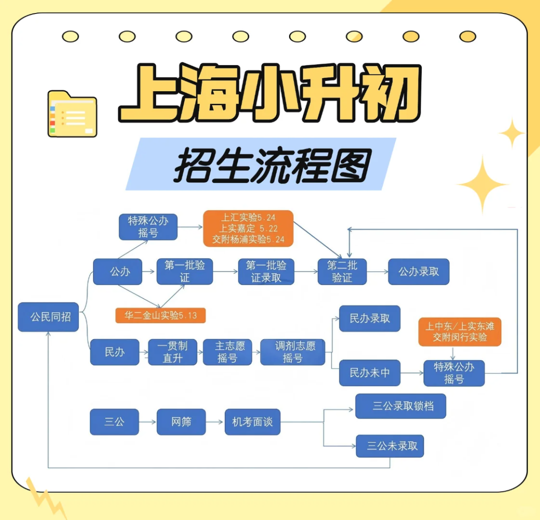 上海小升初不止对口和摇号！一文看懂上海三公学校如何备考！附三公培训班
