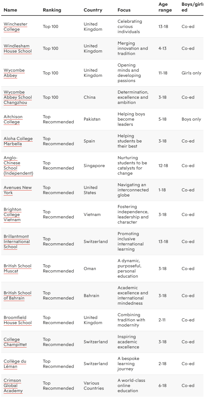 2026 Spear's全球私校榜重磅发布!英国36所冲进前100,赢麻了! 2026 Spear's全球私校榜重磅发布!英国36所冲进前100,赢麻了!