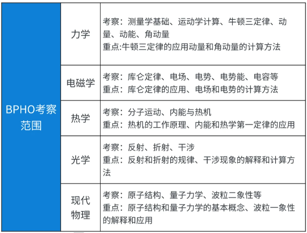 2026年BPHO竞赛考试时间、报名条件、考试范围一次说清楚!