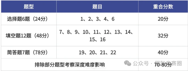AMC8数学竞赛是什么？赠送AMC8真题PDF版！