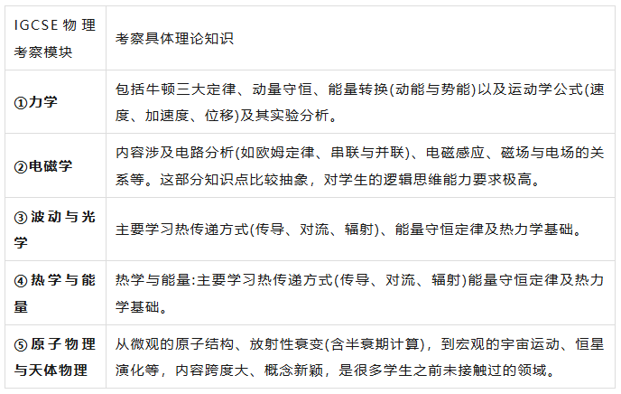 可复刻！IGCSE物理5月大考攻略