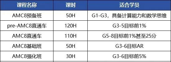 AMC8竞赛的核心考点有哪些？AMC8竞赛春季班名师带队助力冲奖！