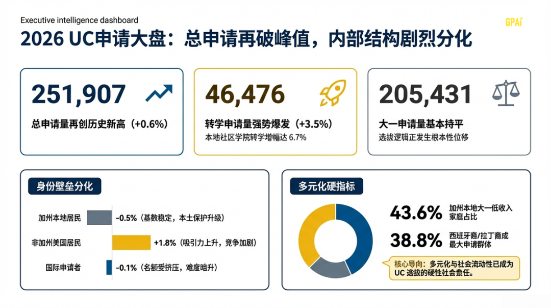 加州大学2026秋季申请量再创新高 转学申请成最大亮点