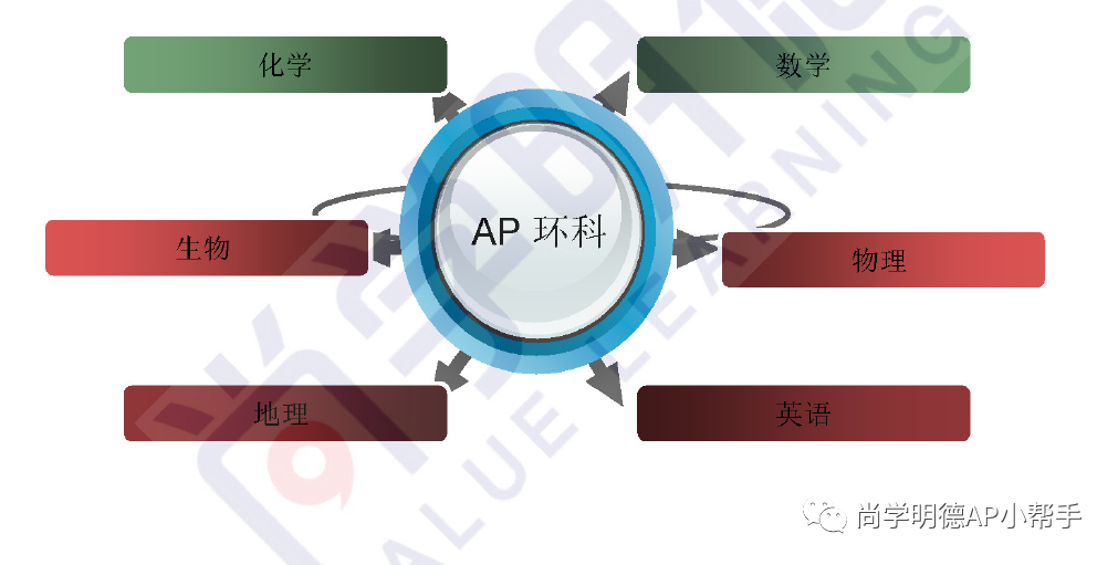 2026AP备考｜AP环境科学：考纲与重难点梳理