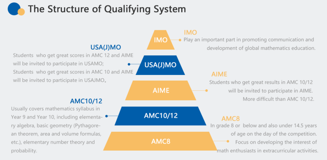 人人都考的 AMC10：含金量、难度定位全解析 | amc10辅导全程护航