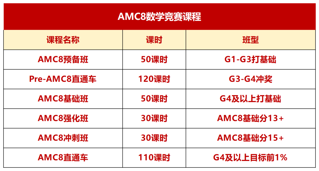 北京“六小强”都备考的AMC8竞赛有何优势？备考难点/规划/辅导培训介绍~