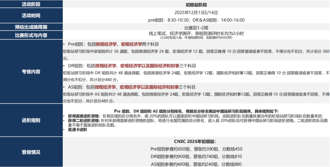 CNEC经济学测评(NEC竞赛)全年竞赛时间轴——初选站、全国站、亚洲站 CNEC经济学测评(NEC竞赛)全年竞赛时间轴——初选站、全国站、亚洲站