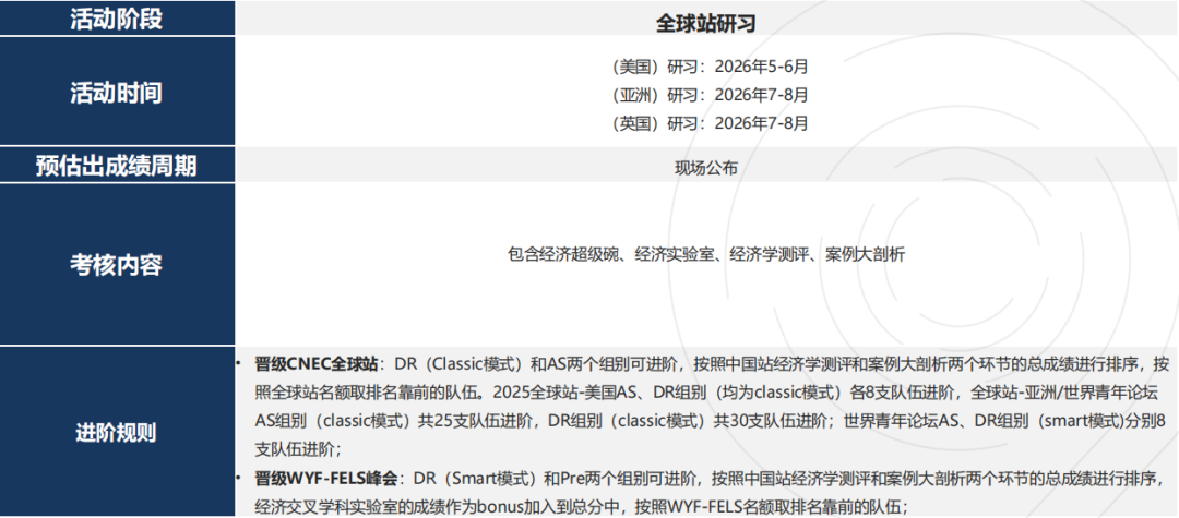 CNEC经济学测评(NEC竞赛)全年竞赛时间轴——初选站、全国站、亚洲站 CNEC经济学测评(NEC竞赛)全年竞赛时间轴——初选站、全国站、亚洲站