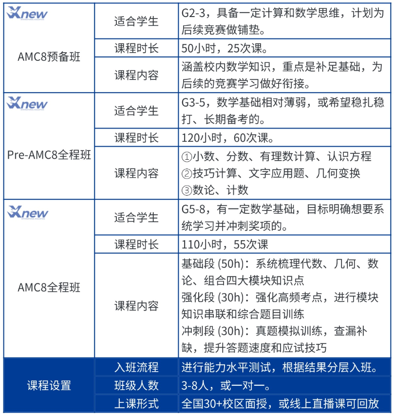 收藏！AMC8必考4大知识点解析！AMC8暑期班正在热报