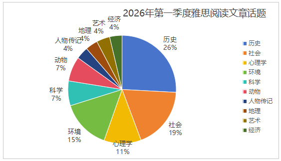 2026年第一季度雅思阅读考情分析