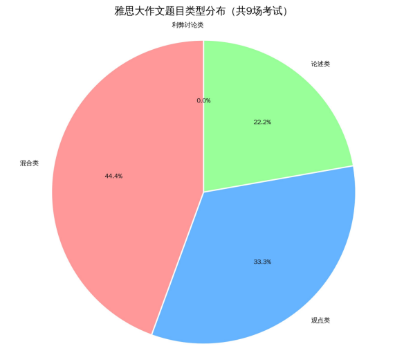 2026年第一季度雅思写作考情分析