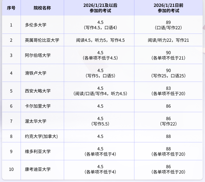 美英加新港部分院校更新新托福要求 美英加新港部分院校更新新托福要求