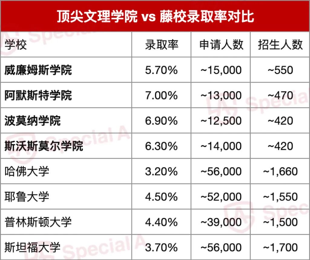 录取率5.7%比哈佛还难进？文理学院到底在录取什么样的学生？