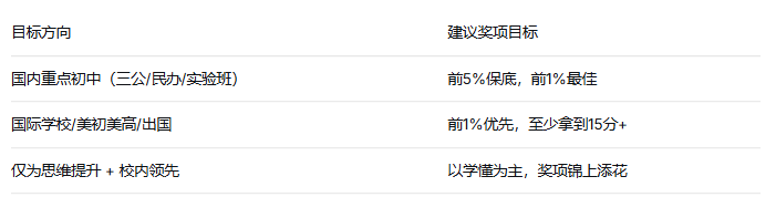 AMC8还值得冲吗？上海“三公”、北京重点班简历筛选真相：前1%仍是硬通货！附机构AMC8数学竞赛培训课程