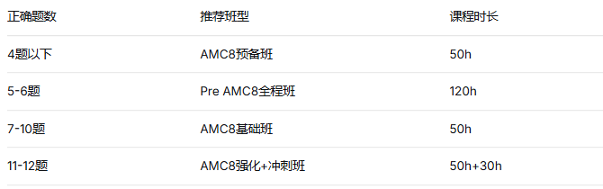 AMC8还值得冲吗？上海“三公”、北京重点班简历筛选真相：前1%仍是硬通货！附机构AMC8数学竞赛培训课程