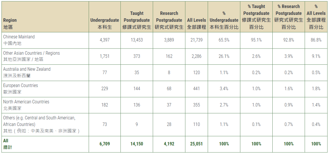 刚刚！香港大学公布2025-26招生数据！内地学生数量又上升！