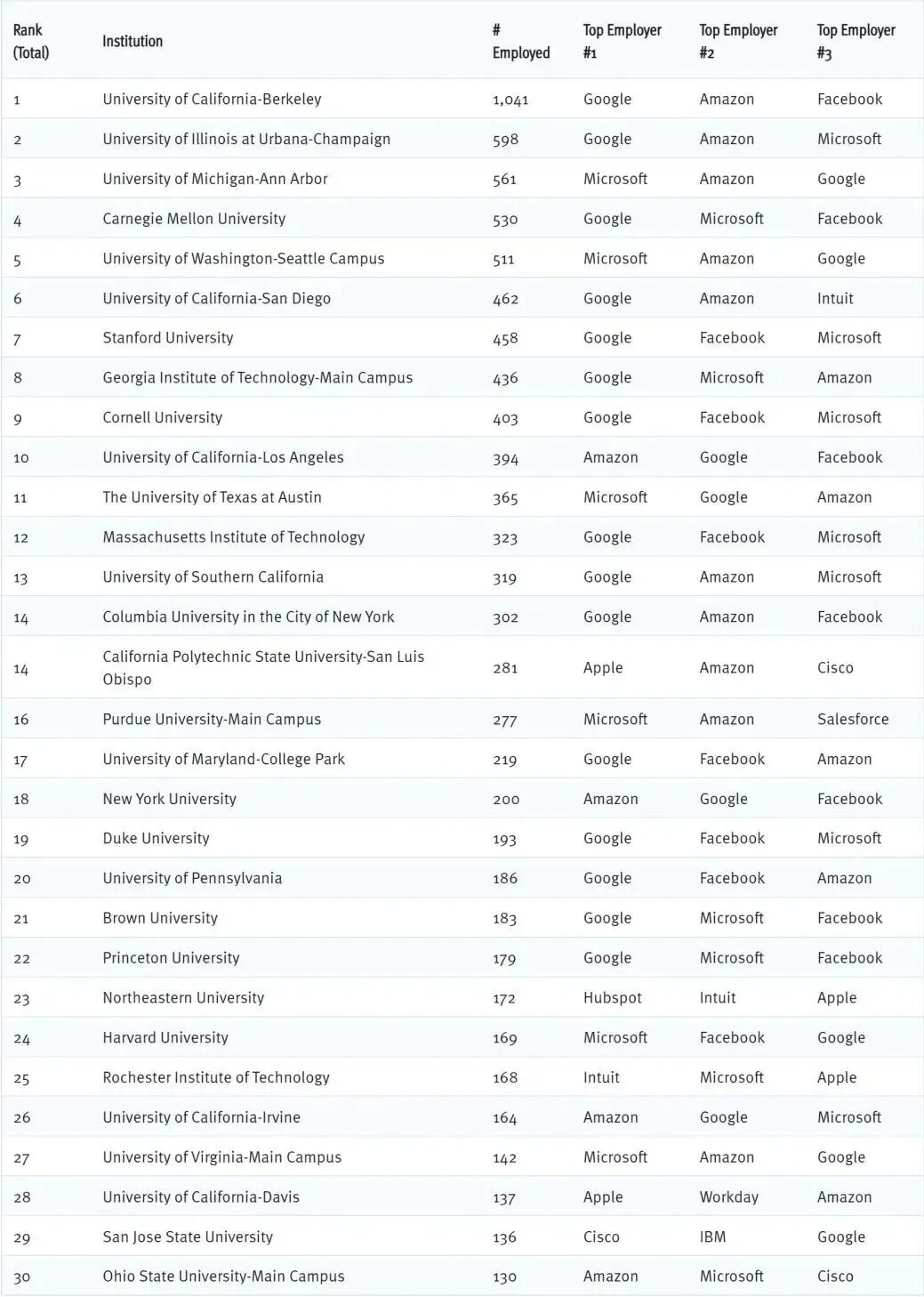 芝大、卡梅、UIUC等8所美国中西部名校抱团入驻硅谷，毕业生求职直接开挂！