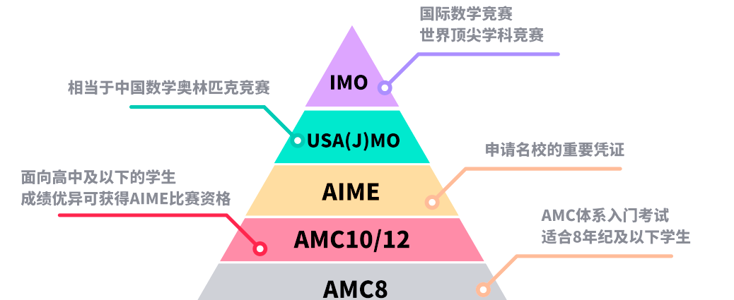1-12年级AMC竞赛备考路线 小学初中高中怎么规划！
