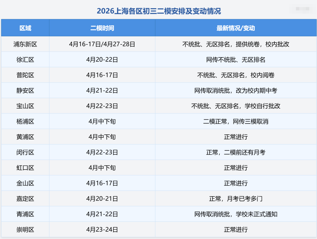 上海初三二模要取消？没有区排名该如何定位？家长群炸锅！
