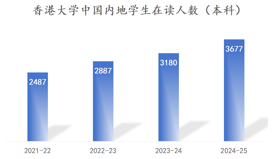 香港大学2025-26学年最新学生数据出炉！疯狂扩招，中国内地生人数再创新高！