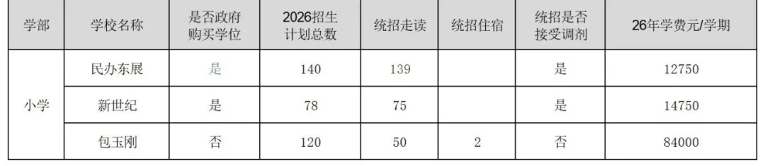 上海16区小学/初中民办学校招生计划汇总！附去年直升&摇号录取数据