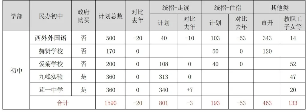 上海16区小学/初中民办学校招生计划汇总！附去年直升&摇号录取数据