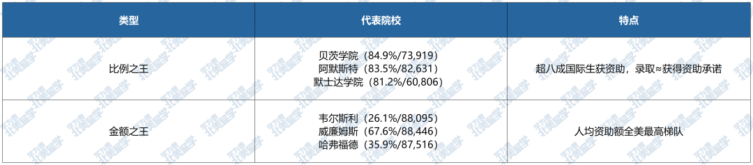 美国大学“发钱”排行榜：这些学校对国际生最慷慨！
