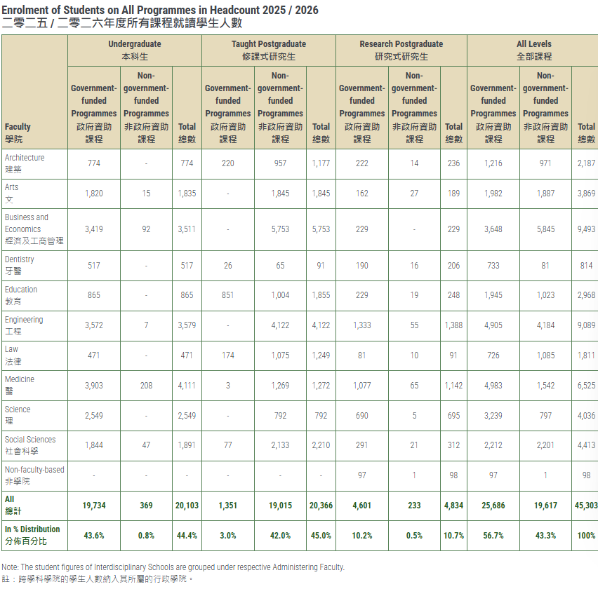 港大重磅更新丨2025/26年内地生源占比再攀升，飙至86.8%！