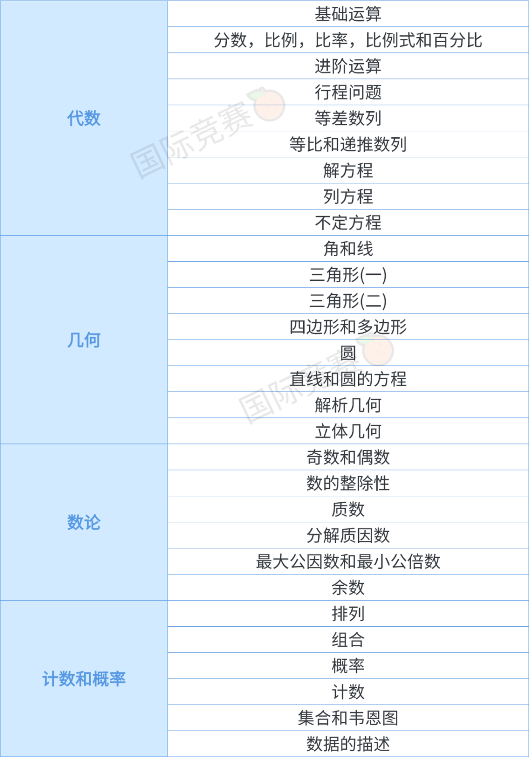 AMC8竞赛从几年级准备？错过这个时间节点真有点来不及了 附AMC8竞赛培训课程