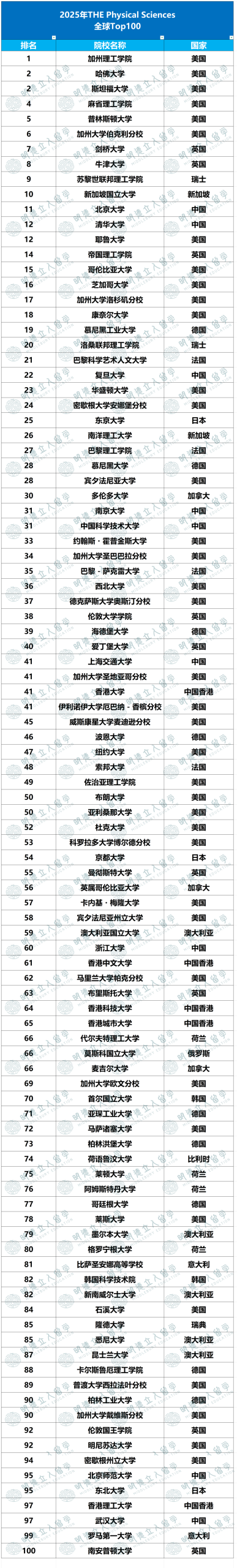 【物理学】全球Top100大学排名！JHU才97？加州理工没在第一，我要急！