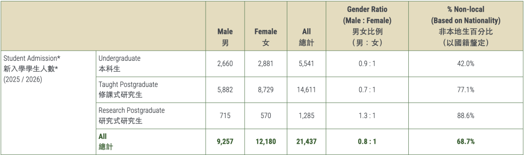 香港大学官方数据出炉：内地生仍是主力，超2.1万在读，竞争愈发激烈！