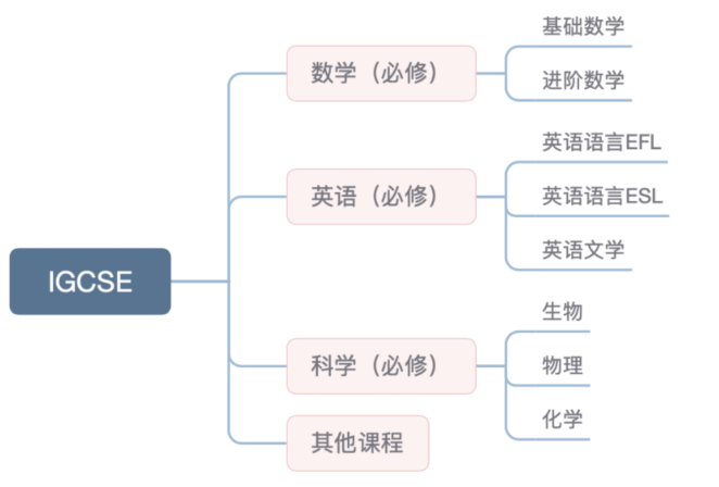 北京孩子转轨国际高中暑假如何规划？这篇帮你避开90%的坑！